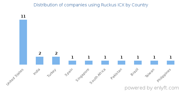 Ruckus ICX customers by country