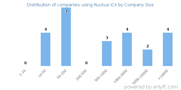 Companies using Ruckus ICX, by size (number of employees)