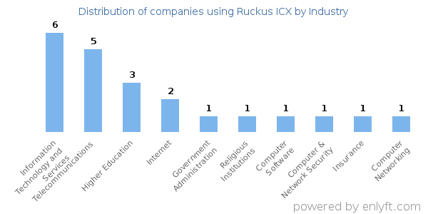 Companies using Ruckus ICX - Distribution by industry