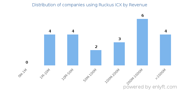 Ruckus ICX clients - distribution by company revenue