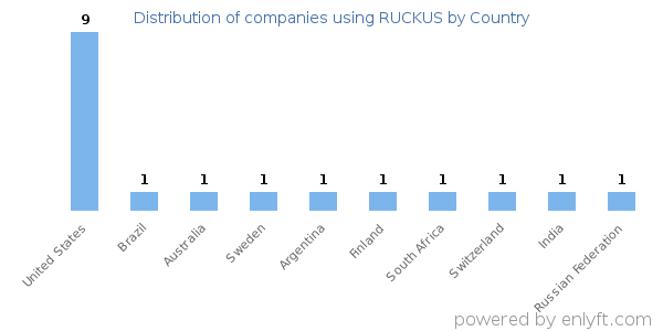 RUCKUS customers by country