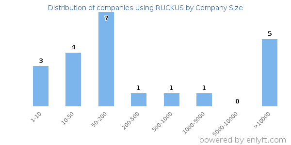 Companies using RUCKUS, by size (number of employees)