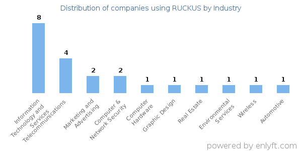 Companies using RUCKUS - Distribution by industry