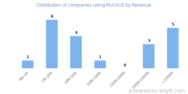 RUCKUS clients - distribution by company revenue