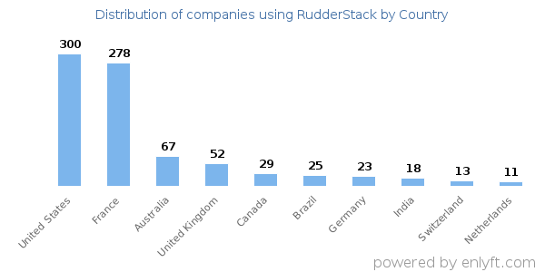RudderStack customers by country