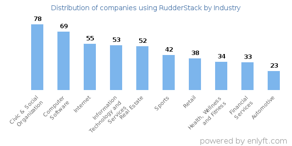 Companies using RudderStack - Distribution by industry