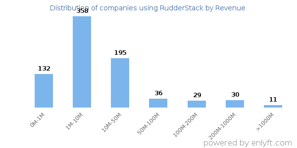 RudderStack clients - distribution by company revenue