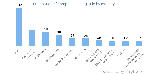 Companies using Rule - Distribution by industry
