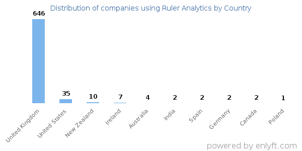 Ruler Analytics customers by country