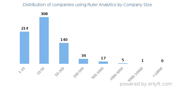 Companies using Ruler Analytics, by size (number of employees)