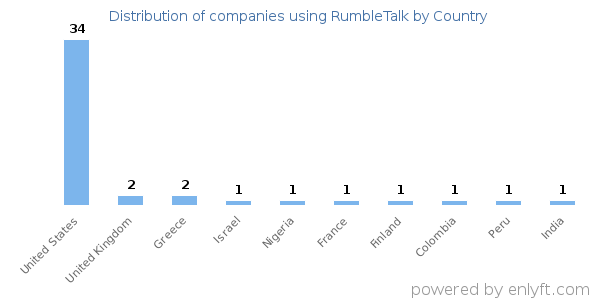 RumbleTalk customers by country