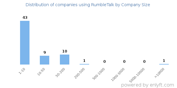 Companies using RumbleTalk, by size (number of employees)