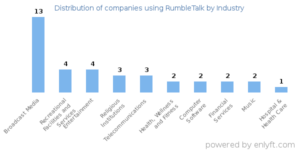 Companies using RumbleTalk - Distribution by industry