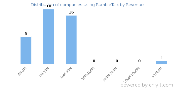 RumbleTalk clients - distribution by company revenue