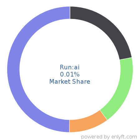 Run:ai market share in Machine Learning is about 0.01%