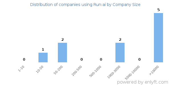 Companies using Run:ai, by size (number of employees)