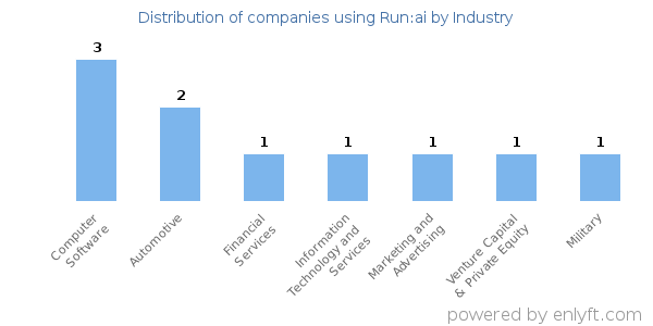 Companies using Run:ai - Distribution by industry