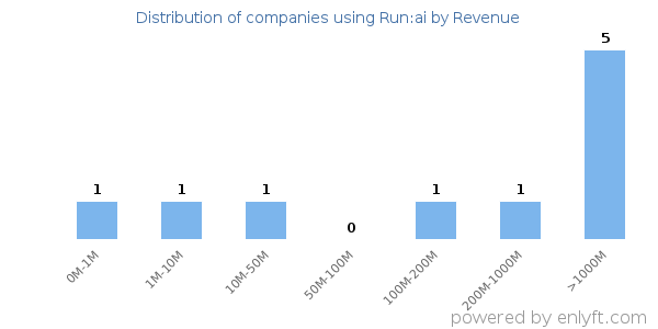 Run:ai clients - distribution by company revenue