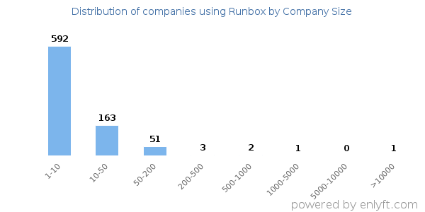 Companies using Runbox, by size (number of employees)