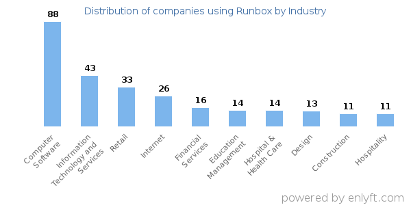 Companies using Runbox - Distribution by industry