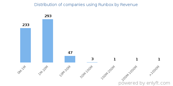Runbox clients - distribution by company revenue