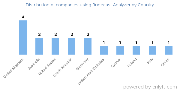 Runecast Analyzer customers by country