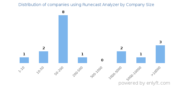 Companies using Runecast Analyzer, by size (number of employees)