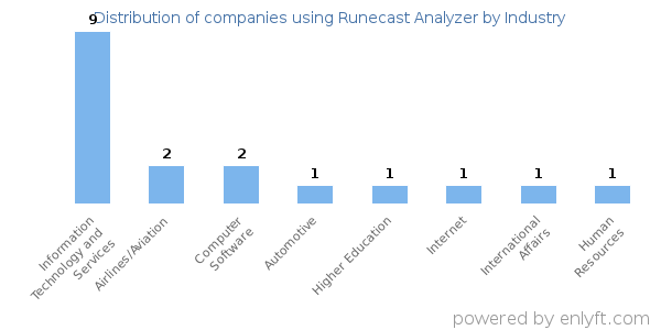 Companies using Runecast Analyzer - Distribution by industry