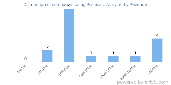 Runecast Analyzer clients - distribution by company revenue