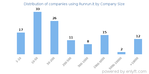 Companies using Runrun.it, by size (number of employees)