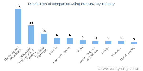 Companies using Runrun.it - Distribution by industry