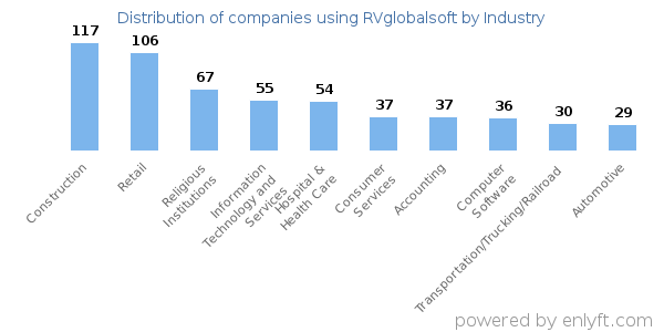 Companies using RVglobalsoft - Distribution by industry