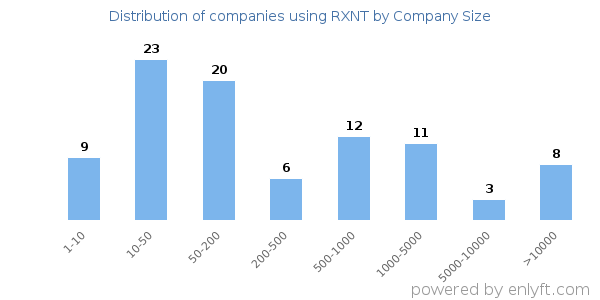 Companies using RXNT, by size (number of employees)