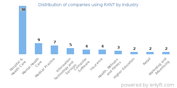 Companies using RXNT - Distribution by industry