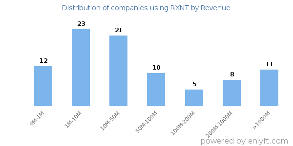 RXNT clients - distribution by company revenue