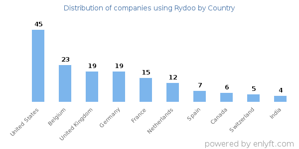 Rydoo customers by country