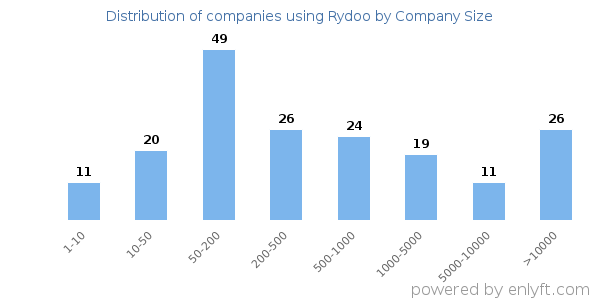 Companies using Rydoo, by size (number of employees)