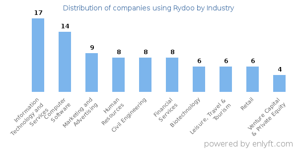 Companies using Rydoo - Distribution by industry