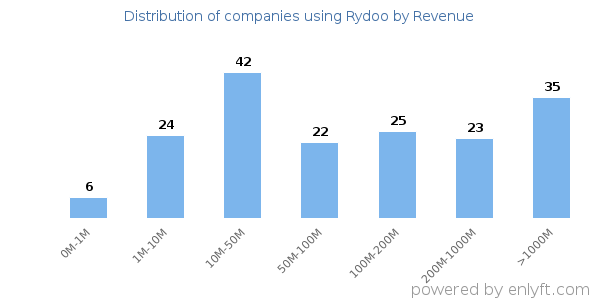 Rydoo clients - distribution by company revenue
