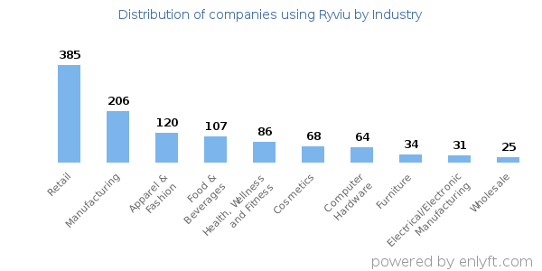 Companies using Ryviu - Distribution by industry