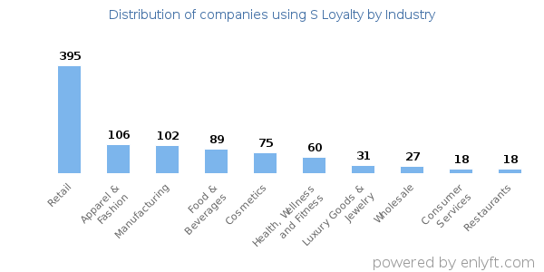 Companies using S Loyalty - Distribution by industry