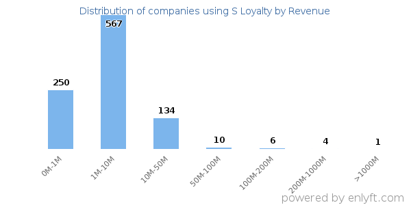 S Loyalty clients - distribution by company revenue