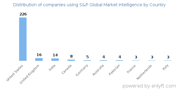 S&P Global Market Intelligence customers by country