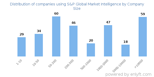 Companies using S&P Global Market Intelligence, by size (number of employees)
