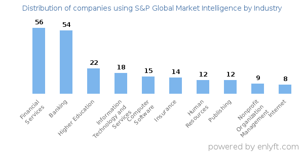 Companies using S&P Global Market Intelligence - Distribution by industry