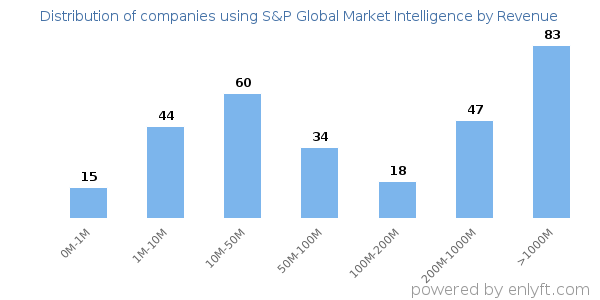 S&P Global Market Intelligence clients - distribution by company revenue