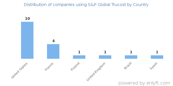 S&P Global Trucost customers by country