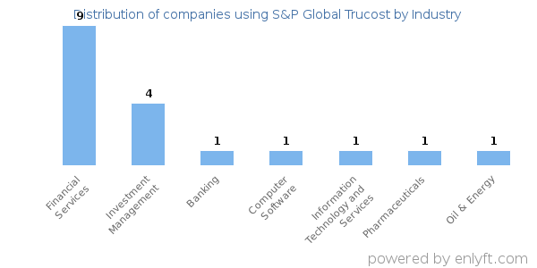 Companies using S&P Global Trucost - Distribution by industry