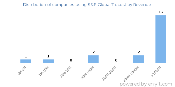 S&P Global Trucost clients - distribution by company revenue