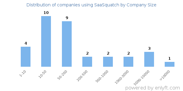 Companies using SaaSquatch, by size (number of employees)